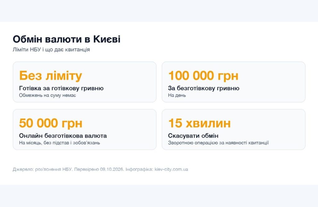 Інфографіка лімітів НБУ на обмін валюти і правила 15 хвилин