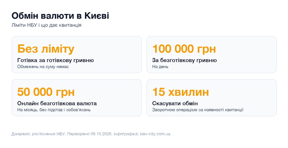 Інфографіка лімітів НБУ на обмін валюти і правила 15 хвилин