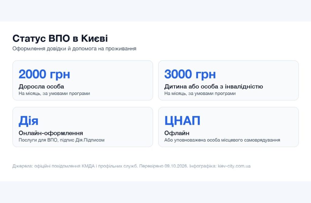 Інфографіка про оформлення статусу ВПО і допомогу на проживання