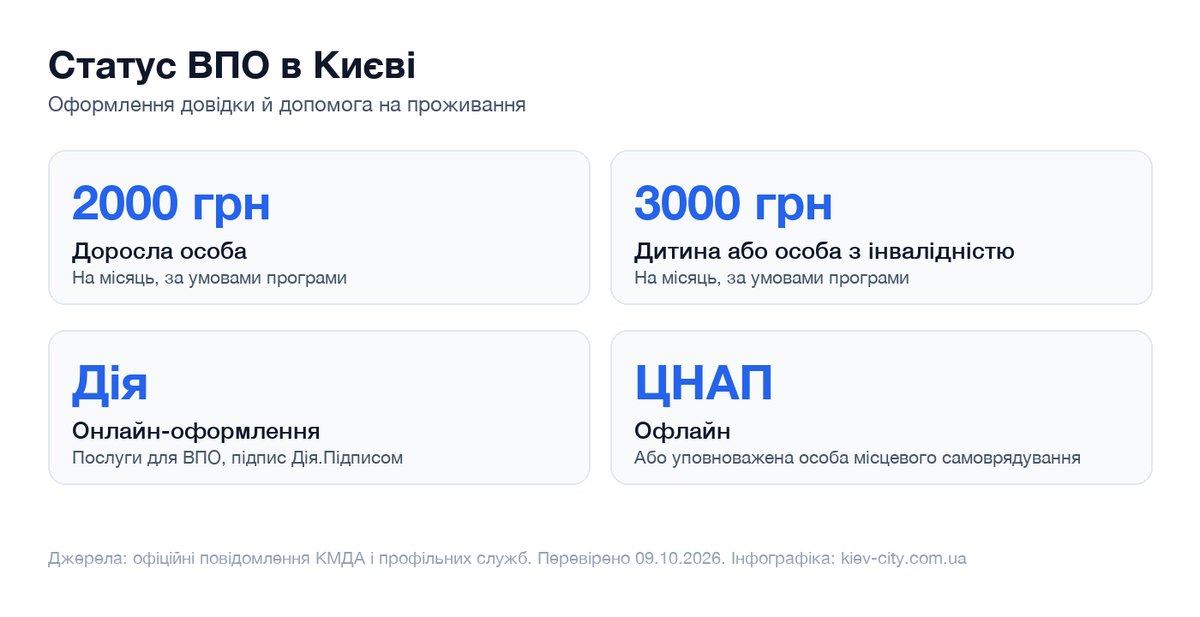 Інфографіка про оформлення статусу ВПО і допомогу на проживання