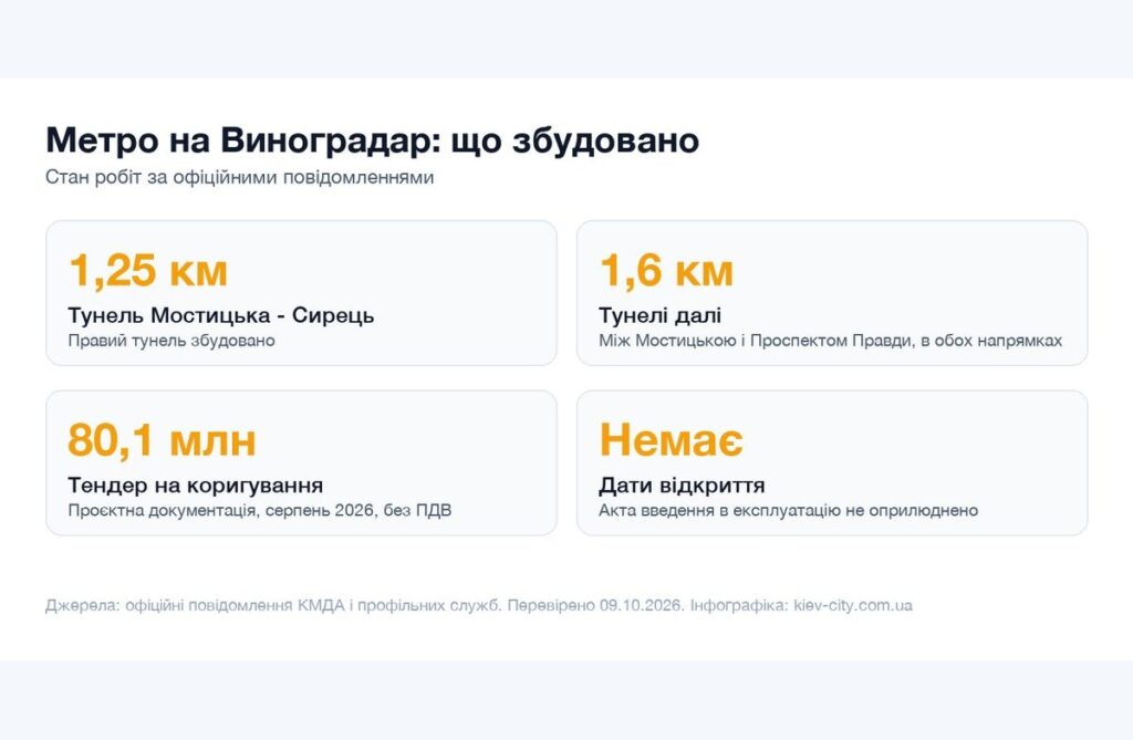 Метро на Виноградар: що збудовано і коли відкриють Інфографіка стану будівництва метро на Виноградар