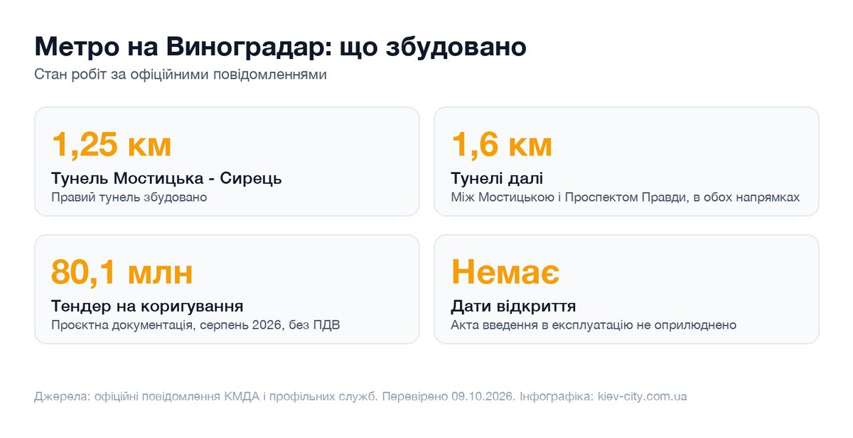 Інфографіка стану будівництва метро на Виноградар