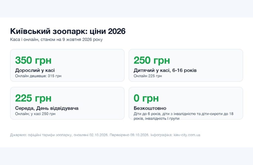 Інфографіка цін київського зоопарку 2026: 350 грн каса, 315 онлайн, середа дешевше