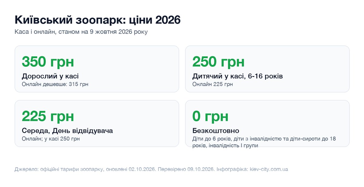 Інфографіка цін київського зоопарку 2026: 350 грн каса, 315 онлайн, середа дешевше