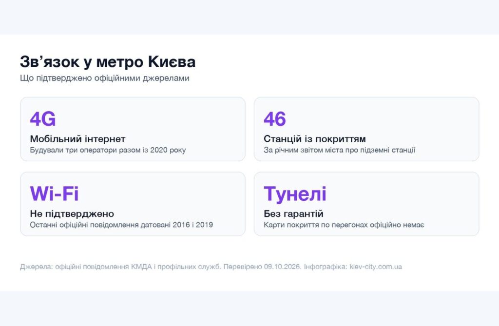 Інфографіка про мобільний звʼязок і Wi-Fi у київському метро