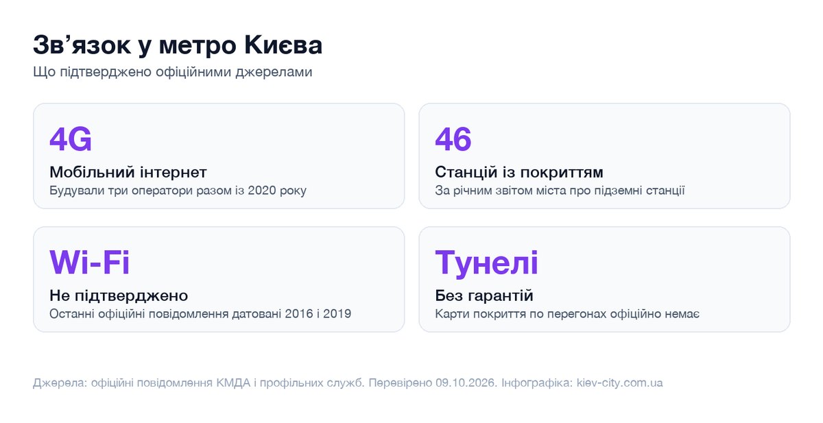 Інфографіка про мобільний звʼязок і Wi-Fi у київському метро