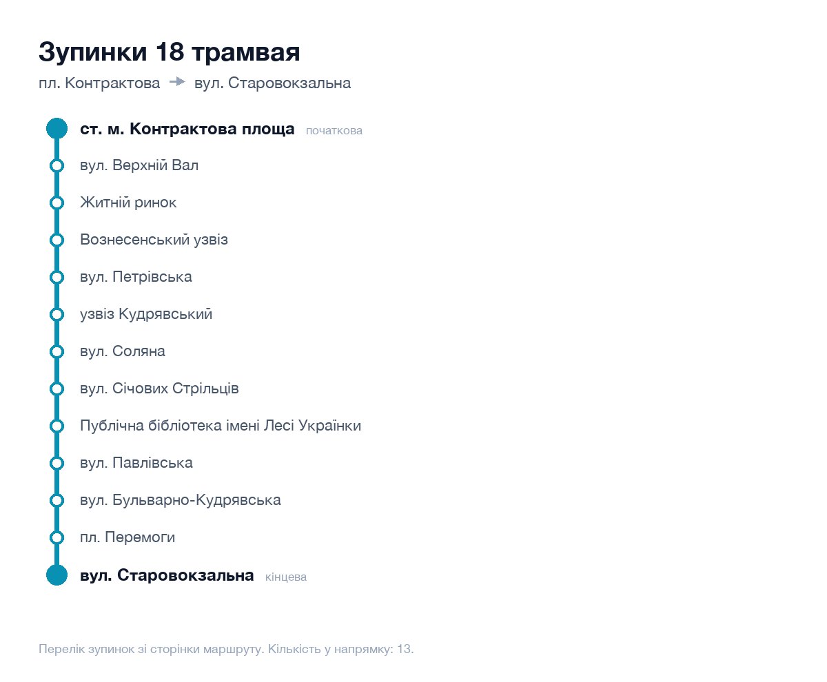 Зупинки 18 трамвая у Києві по порядку: від пл. Контрактова до вул. Старовокзальна